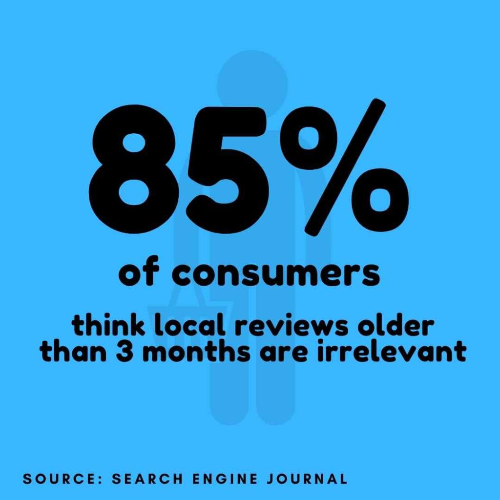 85% Of consumers think reviews older than 3 months are irrelevant